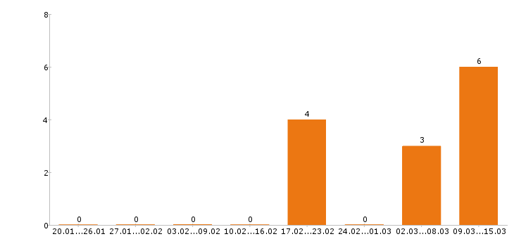 Работа парикмахер в Красноярске - Число вакансий в Красноярске по специальности парикмахер за 2 месяца