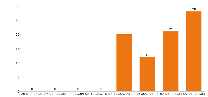 Работа пекарь в Красноярске - Число вакансий в Красноярске по специальности пекарь за 2 месяца