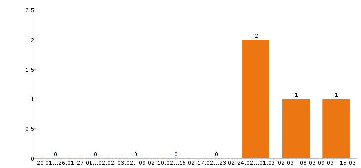 Работа переводчик в Красноярске - Число вакансий в Красноярске по специальности переводчик за 2 месяца