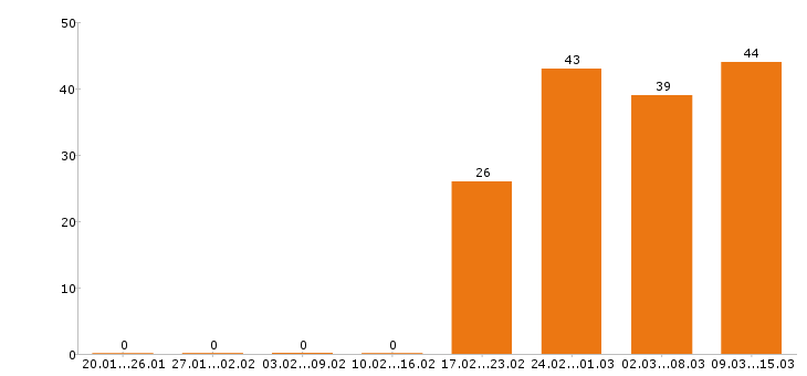 Работа повар в Красноярске - Число вакансий в Красноярске по специальности повар за 2 месяца