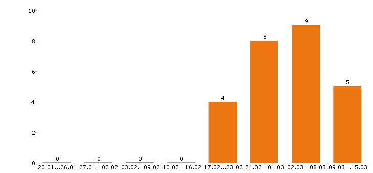 Работа помощник руководителя в Красноярске - Число вакансий в Красноярске по специальности помощник руководителя за 2 месяца