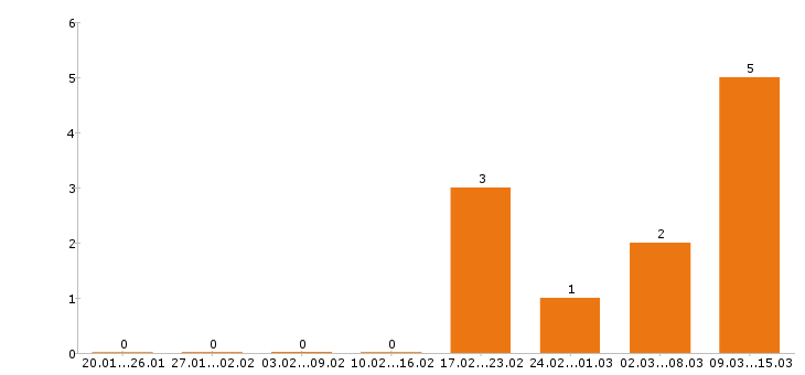 Работа помощник юриста в Красноярске - Число вакансий в Красноярске по специальности помощник юриста за 2 месяца