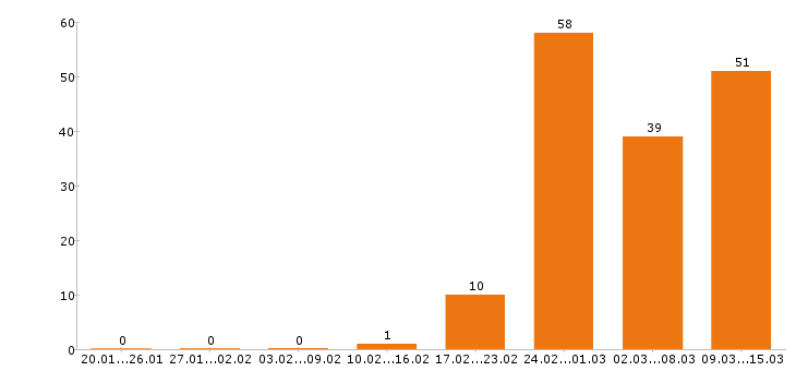 Работа программист в Красноярске - Число вакансий в Красноярске по специальности программист за 2 месяца