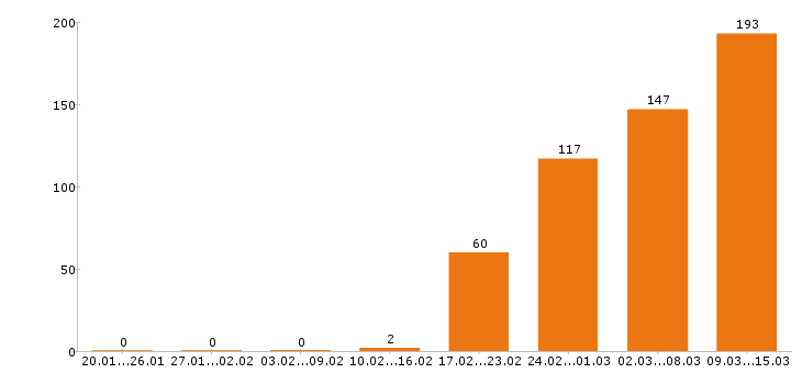 Работа продавец в Красноярске - Число вакансий в Красноярске по специальности продавец за 2 месяца