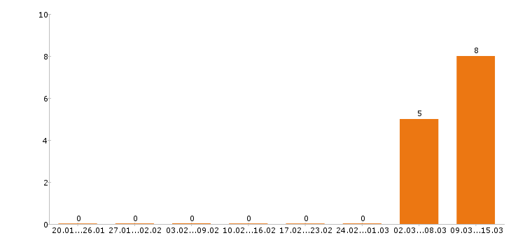 Работа промоутер в Красноярске - Число вакансий в Красноярске по специальности промоутер за 2 месяца