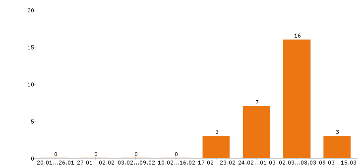 Работа психолог в Красноярске - Число вакансий в Красноярске по специальности психолог за 2 месяца