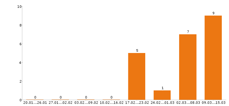 Работа риэлтор в Красноярске - Число вакансий в Красноярске по специальности риэлтор за 2 месяца