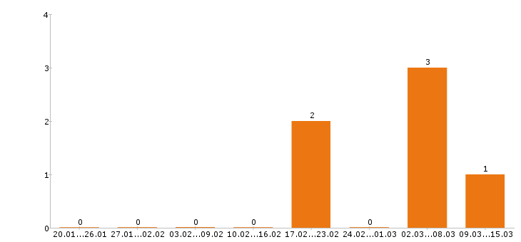 Работа сборщик мебели в Красноярске - Число вакансий в Красноярске по специальности сборщик мебели за 2 месяца