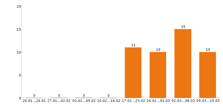 Работа сварщик в Красноярске - Число вакансий в Красноярске по специальности сварщик за 2 месяца