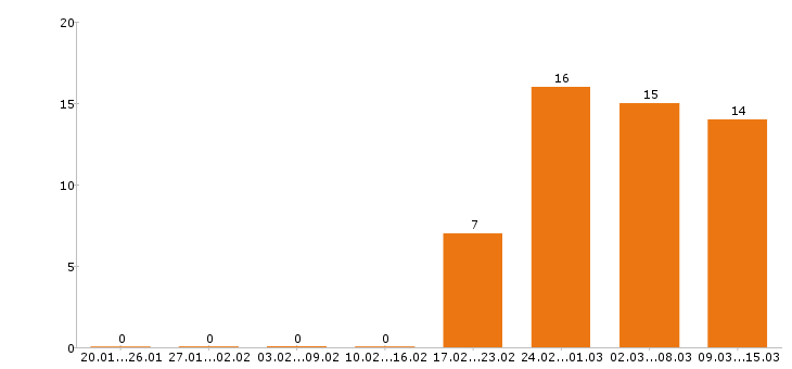 Работа секретарь в Красноярске - Число вакансий в Красноярске по специальности секретарь за 2 месяца