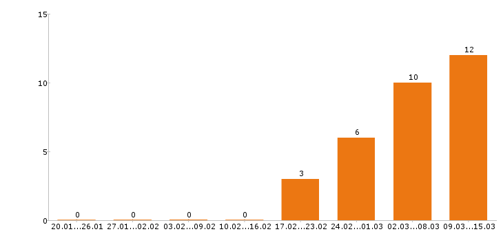 Работа системный администратор в Красноярске - Число вакансий в Красноярске по специальности системный администратор за 2 месяца