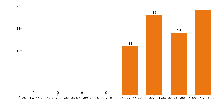 Работа стоматолог в Красноярске - Число вакансий в Красноярске по специальности стоматолог за 2 месяца
