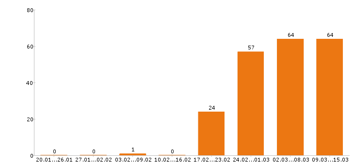 Работа сторож в Красноярске - Число вакансий в Красноярске по специальности сторож за 2 месяца