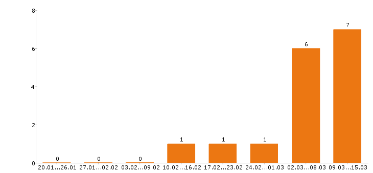 Работа строитель в Красноярске - Число вакансий в Красноярске по специальности строитель за 2 месяца