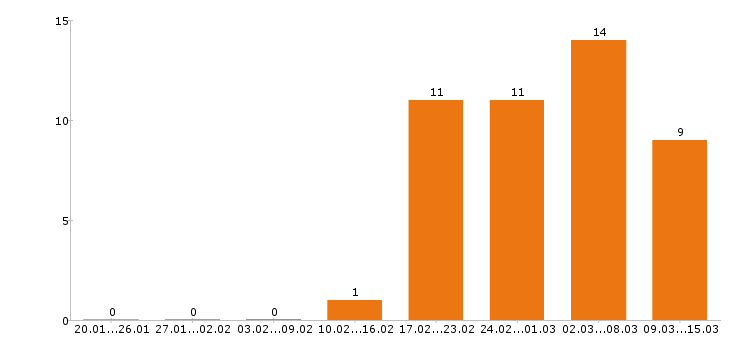 Работа стропальщик в Красноярске - Число вакансий в Красноярске по специальности стропальщик за 2 месяца