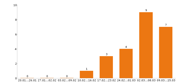 Работа супервайзер в Красноярске - Число вакансий в Красноярске по специальности супервайзер за 2 месяца