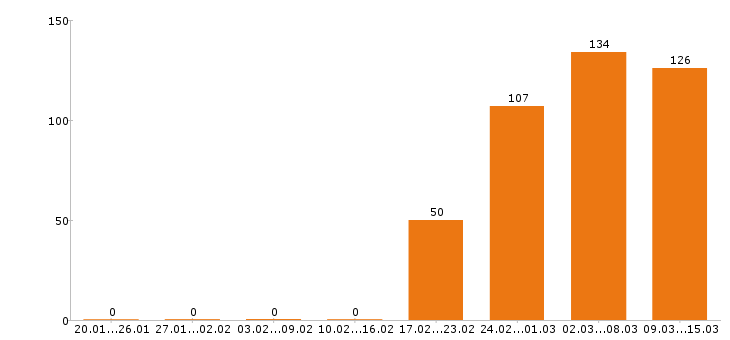 Работа технолог в Красноярске - Число вакансий в Красноярске по специальности технолог за 2 месяца