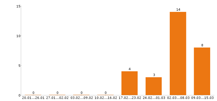 Работа товаровед в Красноярске - Число вакансий в Красноярске по специальности товаровед за 2 месяца