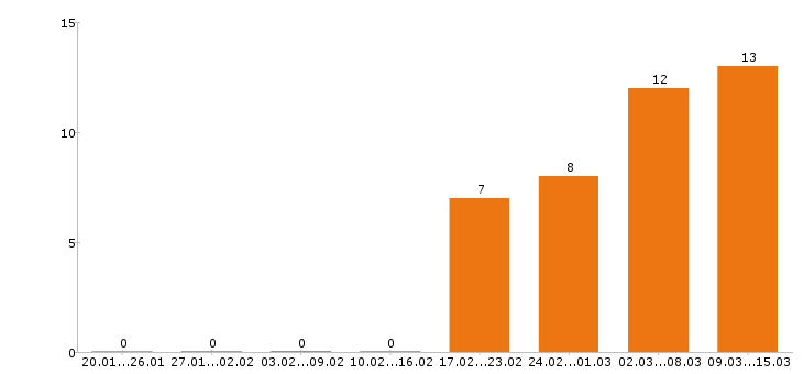 Работа токарь в Красноярске - Число вакансий в Красноярске по специальности токарь за 2 месяца