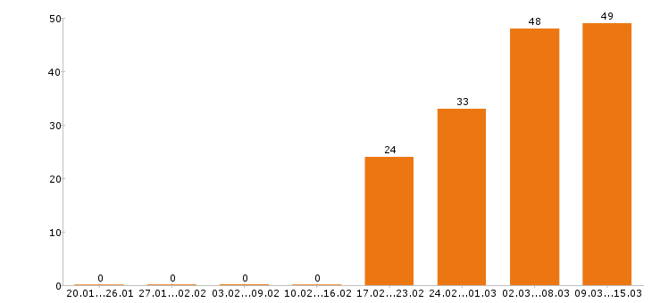 Работа торговый представитель в Красноярске - Число вакансий в Красноярске по специальности торговый представитель за 2 месяца