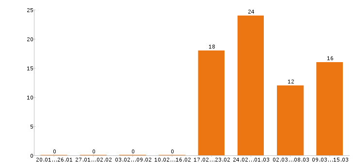 Работа тракторист в Красноярске - Число вакансий в Красноярске по специальности тракторист за 2 месяца