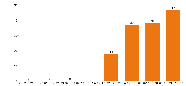 Работа управляющий в Красноярске - Число вакансий в Красноярске по специальности управляющий за 2 месяца