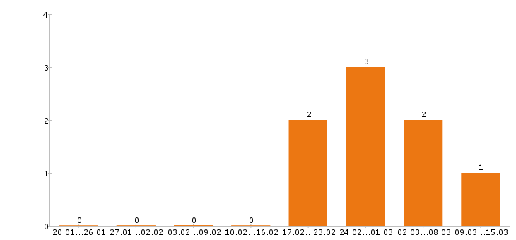 Работа фасовщица в Красноярске - Число вакансий в Красноярске по специальности фасовщица за 2 месяца