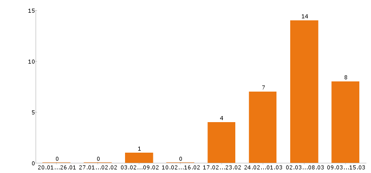 Работа финансовый директор в Красноярске - Число вакансий в Красноярске по специальности финансовый директор за 2 месяца