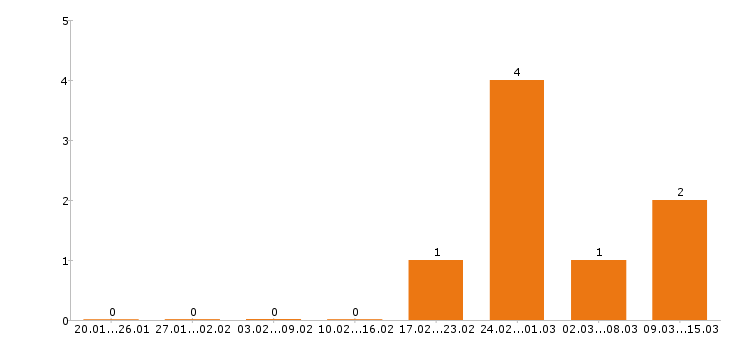 Работа флорист в Красноярске - Число вакансий в Красноярске по специальности флорист за 2 месяца