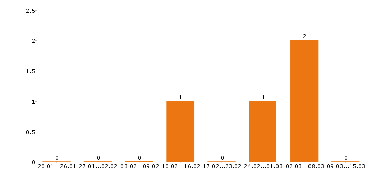 Работа художник в Красноярске - Число вакансий в Красноярске по специальности художник за 2 месяца