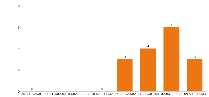 Работа швея в Красноярске - Число вакансий в Красноярске по специальности швея за 2 месяца