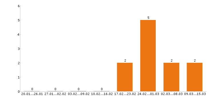 Работа шеф повар в Красноярске - Число вакансий в Красноярске по специальности шеф повар за 2 месяца