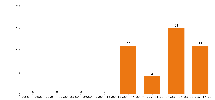 Работа экономист в Красноярске - Число вакансий в Красноярске по специальности экономист за 2 месяца