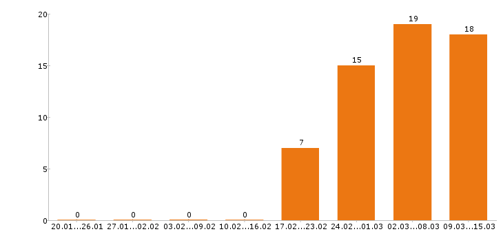 Работа экспедитор в Красноярске - Число вакансий в Красноярске по специальности экспедитор за 2 месяца