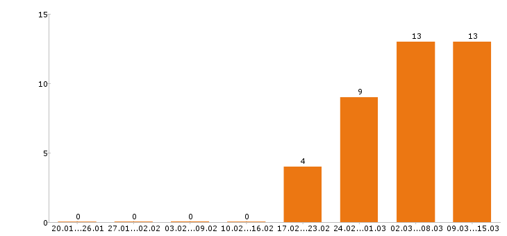Работа электромонтажник в Красноярске - Число вакансий в Красноярске по специальности электромонтажник за 2 месяца