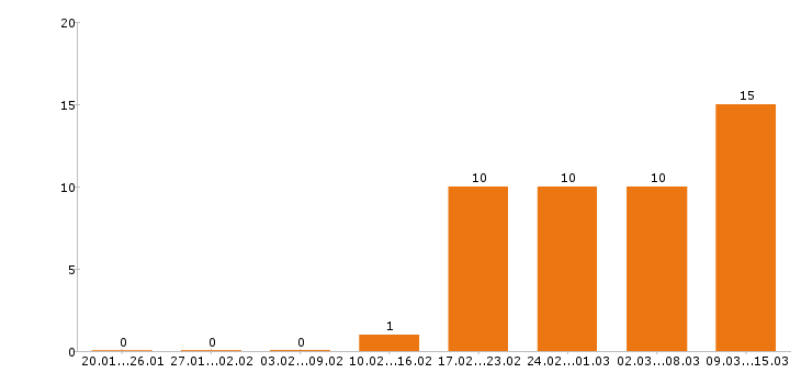 Работа энергетик в Красноярске - Число вакансий в Красноярске по специальности энергетик за 2 месяца