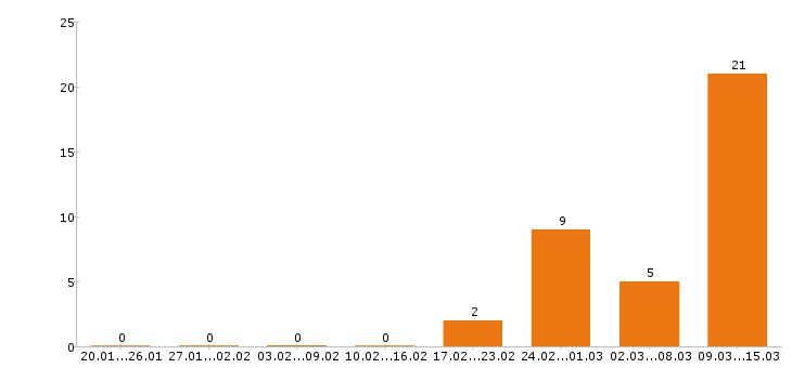 Работа администратор в Кургане - Число вакансий в Кургане по специальности администратор за 2 месяца