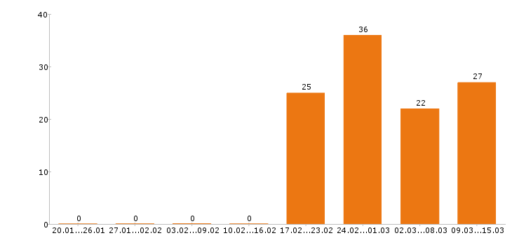 Работа водитель в Кургане - Число вакансий в Кургане по специальности водитель за 2 месяца