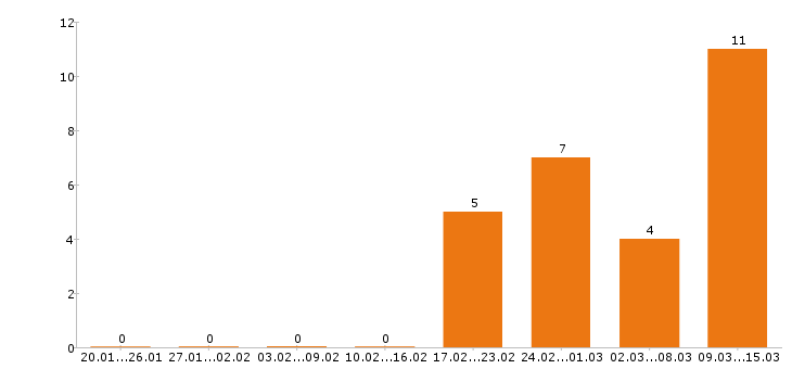 Работа водитель такси в Кургане - Число вакансий в Кургане по специальности водитель такси за 2 месяца