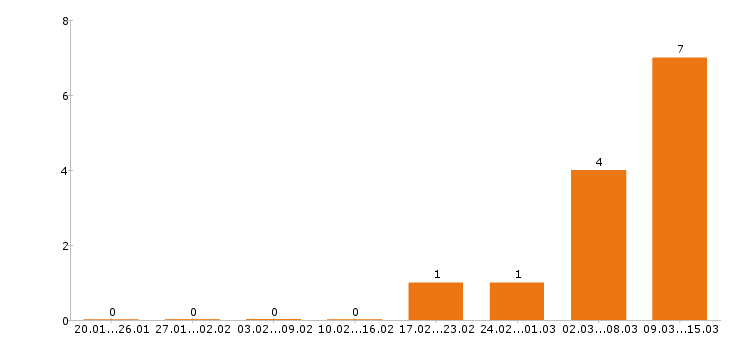 Работа грузчик в Кургане - Число вакансий в Кургане по специальности грузчик за 2 месяца