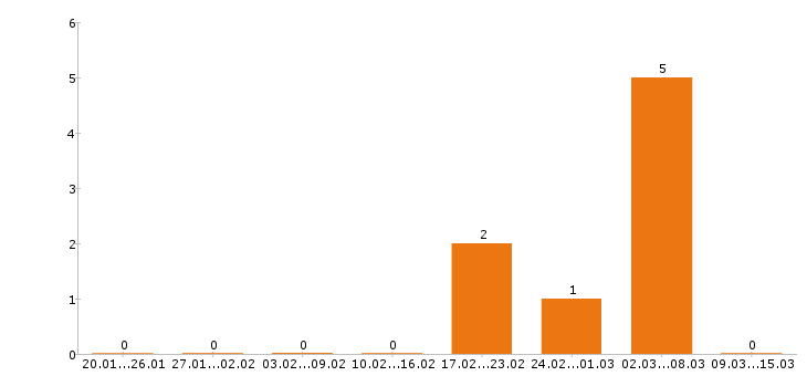 Работа дизайнер в Кургане - Число вакансий в Кургане по специальности дизайнер за 2 месяца