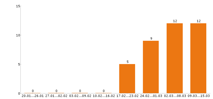 Работа директор в Кургане - Число вакансий в Кургане по специальности директор за 2 месяца