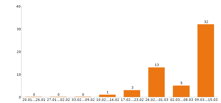 Работа кассир в Кургане - Число вакансий в Кургане по специальности кассир за 2 месяца