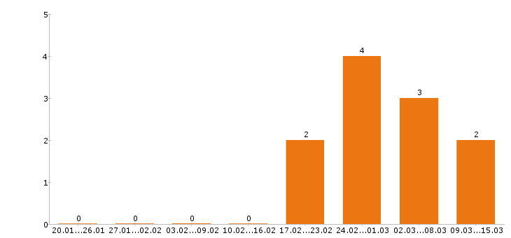 Работа кладовщик в Кургане - Число вакансий в Кургане по специальности кладовщик за 2 месяца
