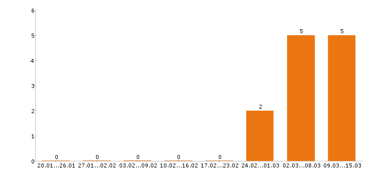 Работа комплектовщик в Кургане - Число вакансий в Кургане по специальности комплектовщик за 2 месяца