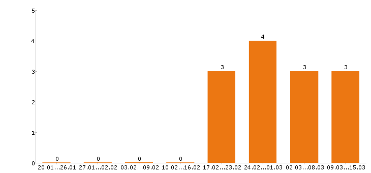Работа менеджер по персоналу в Кургане - Число вакансий в Кургане по специальности менеджер по персоналу за 2 месяца
