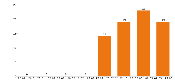 Работа менеджер по продажам в Кургане - Число вакансий в Кургане по специальности менеджер по продажам за 2 месяца