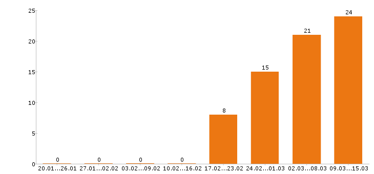 Работа оператор в Кургане - Число вакансий в Кургане по специальности оператор за 2 месяца