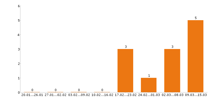 Работа официант в Кургане - Число вакансий в Кургане по специальности официант за 2 месяца