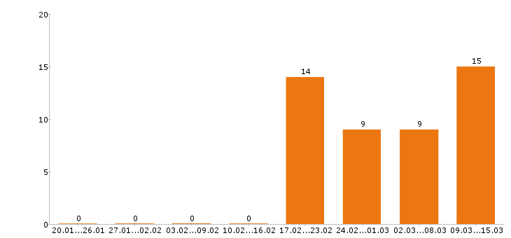 Работа охранник в Кургане - Число вакансий в Кургане по специальности охранник за 2 месяца